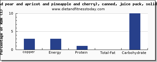 copper and nutrition facts in fruit salad per 100g